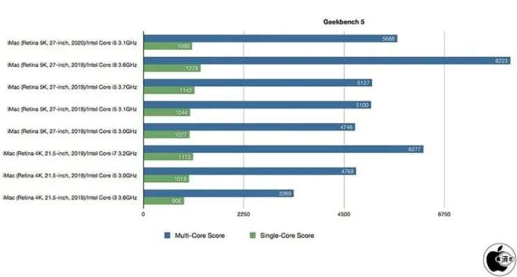Geekbench 5: Erste Benchmarks des 27 Zoll iMac 2020 im Netz