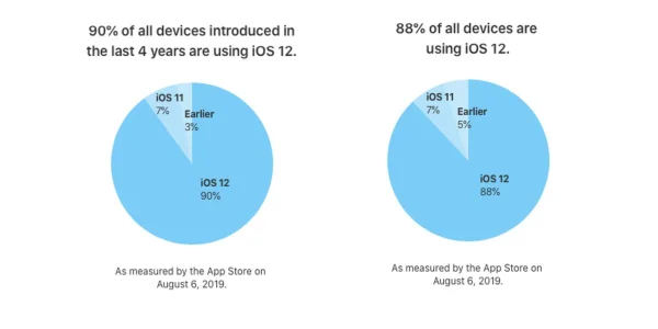 Apple - 88 Prozent aller iOS Geräte nutzen iOS 12