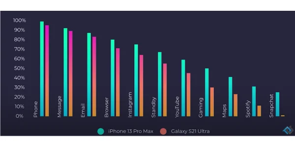 iPhone 13 Pro Max vs. Samsung Galaxy S21: Akkulaufzeiten im Vergleich