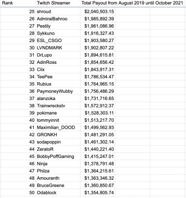 Twitch: Cyber-Angreifer erbeuten sämtliche Auszahlungsdaten seit 2019