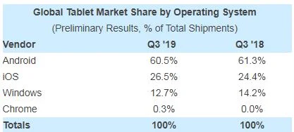 Apple Marktführer: iPad ist das beliebteste Tablet weltweit