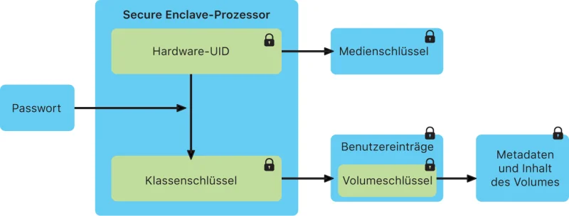 "Boot Monitor"-Upgrade: Alle seit Herbst 2020 produzierten A12 & A13 erhalten Secure Enklave der zweiten Generation