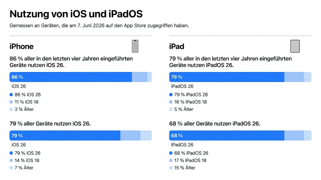 Apple präsentiert finale Nutzungszahlen zu iOS 26 und iPadOS 26