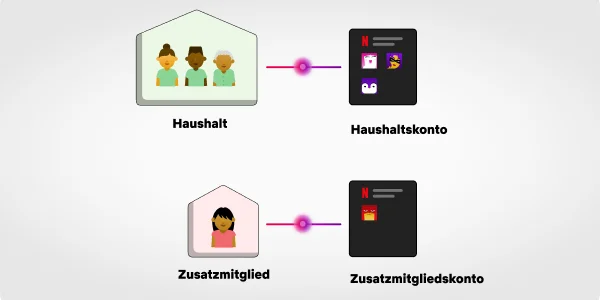 Netflix: Account-Sharing kostet in Deutschland 4,99 Euro