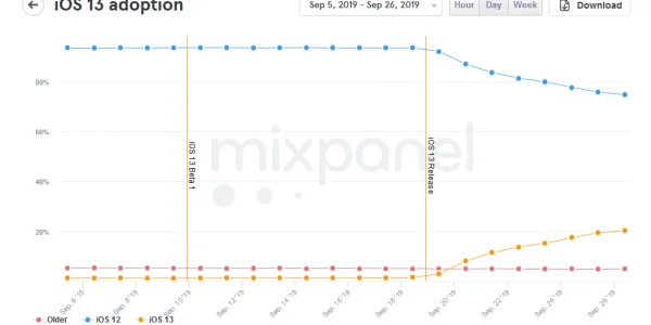 iOS 13 läuft bereits auf 20% der Geräte - nur eine Woche nach dem offiziellen Start