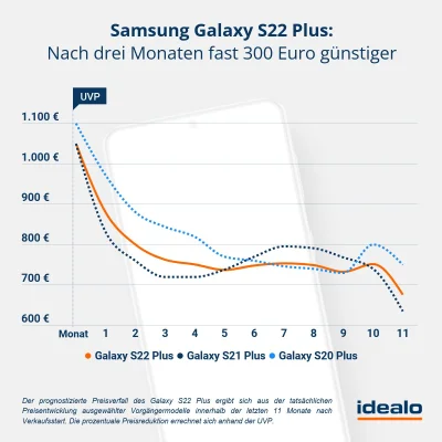 Neues Samsung Galaxy S22 - deutlich günstiger bereits nach drei Monaten