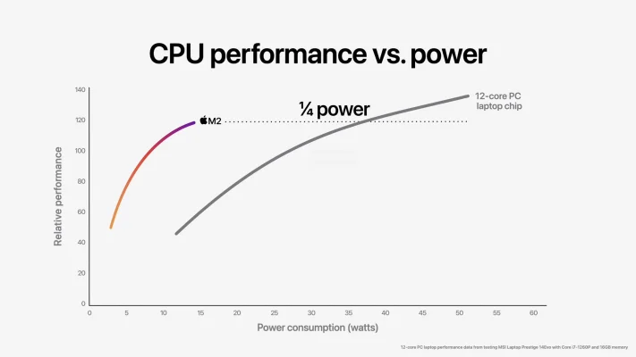 Apple stellt den M2-Chip vor