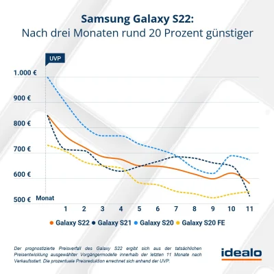 Neues Samsung Galaxy S22 - deutlich günstiger bereits nach drei Monaten