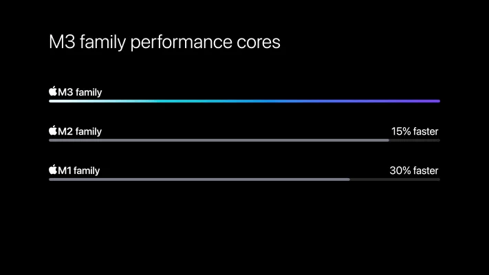 M3, M3 Pro & M3 Max: Die schnellsten „Apple Silicon“-Prozessoren im Detail