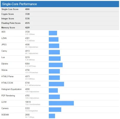 iPad mini & iPad Air: Geekbench listet erste Benchmark-Ergebnisse