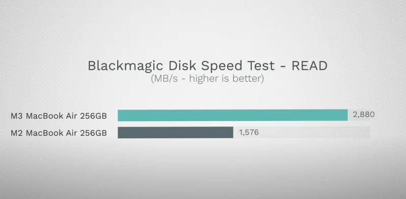 SSD des M3 MacBook Air in der Basiskonfiguration ist jetzt doppelt so schnell (Update)