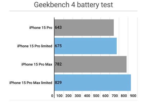 iPhone 15 Pro & Pro Max: Deaktivieren von ProMotion bringt nur minimal mehr Akkulaufzeit