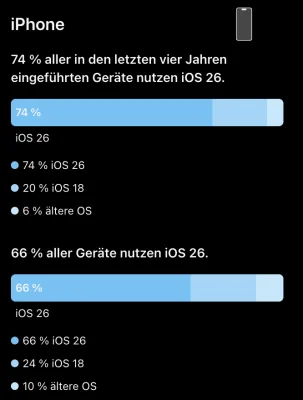iOS 26 & iPadOS 26: Apple veröffentlicht zum ersten Mal Zahlen zur Verbreitung