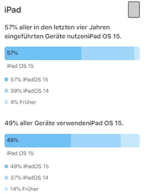 Adaption von iOS 15 & iPadOS 15: Apple veröffentlicht offizielle Zahlen