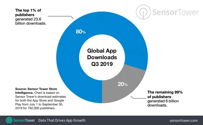 App Store & Google Play Store: 80 Prozent aller Downloads stammen von nur 8000 Entwicklern