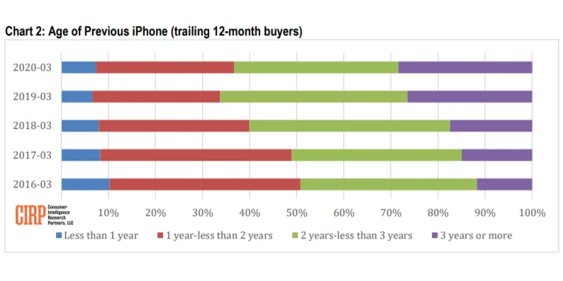 Das zurzeit am häufigsten gekaufte iPhone ist das iPhone 11 in der Grundausführung