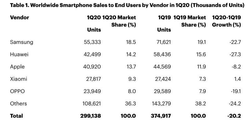 8,2% weniger verkaufte iPhones im ersten Quartal von 2020