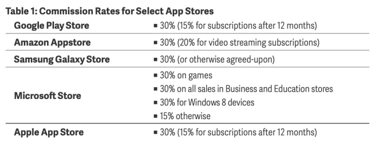 Apple veröffentlicht Marktstudie, um dem '30%-Stigma' entgegenzuwirken
