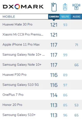 DXOMark: Kamera des iPhone 11 Pro erreicht dritten Platz der Rangliste