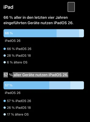 iOS 26 & iPadOS 26: Apple veröffentlicht zum ersten Mal Zahlen zur Verbreitung