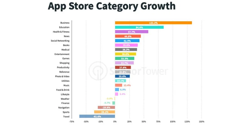 Gewinner und Verlierer: so schnitten Apps im Q2 2020 ab