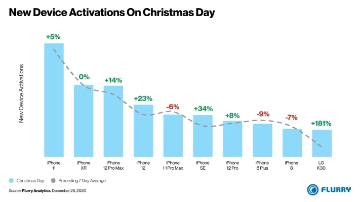 Beliebtes Geschenk: 90% aller Smartphones unter dem Weihnachtsbaum waren iPhones