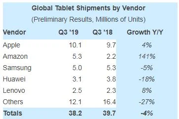 Apple Marktführer: iPad ist das beliebteste Tablet weltweit