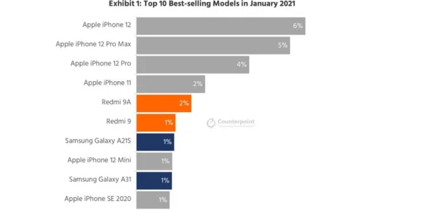 6 von 10 verkauften Smartphones im Januar 2021 sind Apple-Geräte