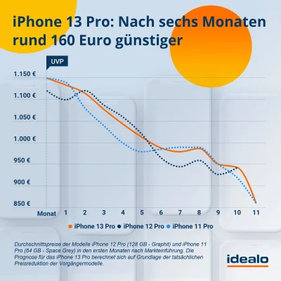iPhone 13: eine Prognose für die zukünftige Preisentwicklung