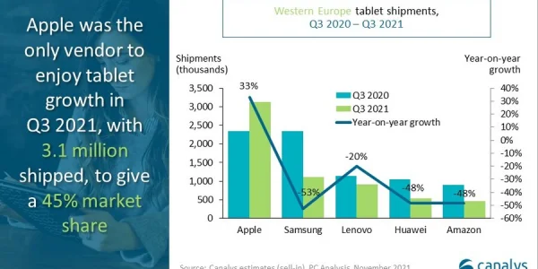 Quartalszahlen: Tablet-Absätze insgesamt geringer, nur Apple kann Zuwächse verzeichnen