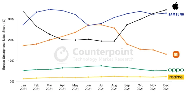 Dank iPhone 13: Apple beendete das Jahr 2021 in Europa als Marktführer