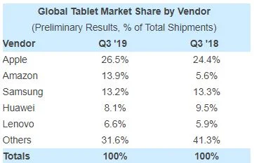 Apple Marktführer: iPad ist das beliebteste Tablet weltweit