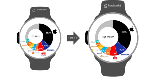 Apple Watch hält Konkurrenz auf Abstand und bleibt meistverkaufte Smartwatch
