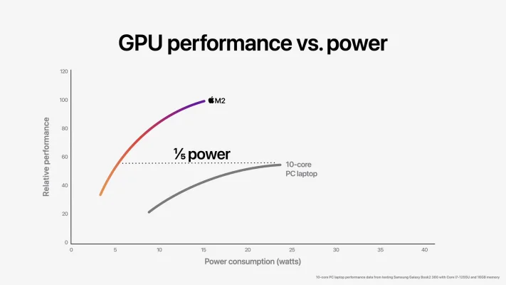 Apple stellt den M2-Chip vor