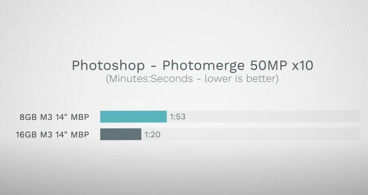 8 GB vs. 16 GB RAM: Tests zeigen den Flaschenhals beim M3 MacBook Pro auf