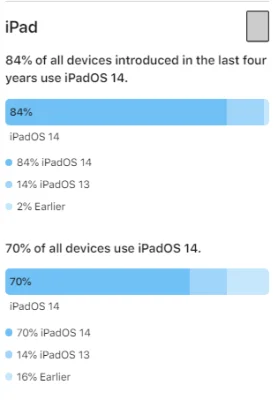 Bis zu 86% beim iPhone: Apple gibt Zahlen zur Adaptionsrate von iOS 14 & iPadOS 14 bekannt