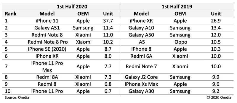 iPhone 11 ist das meistverkaufte Smartphone im ersten Halbjahr 2020