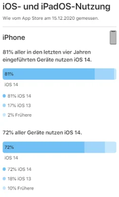 72% beim iPhone, 61% beim iPad: Apple gibt Adaptionsrate von iOS 14 und iPadOS 14 bekannt