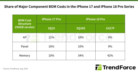 iPhone 18 Pro Kosten steigen um 38 %