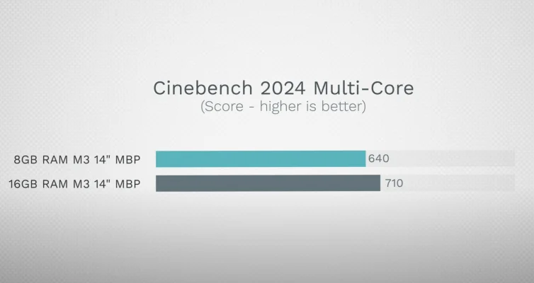 8 GB vs. 16 GB RAM: Tests zeigen den Flaschenhals beim M3 MacBook Pro auf