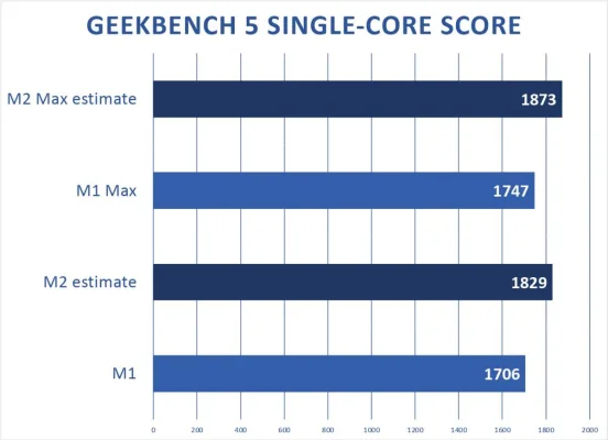 M2 & M2 Max: Erste Einschätzungen zur Rechenleistung