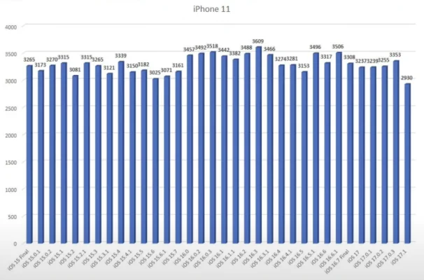 iOS 17.1: Ältere iPhones profitieren von deutlich längerer Akkulaufzeit