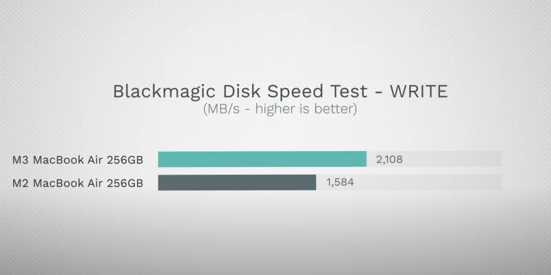 SSD des M3 MacBook Air in der Basiskonfiguration ist jetzt doppelt so schnell (Update)