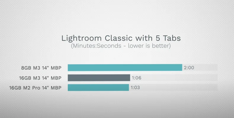 8 GB vs. 16 GB RAM: Tests zeigen den Flaschenhals beim M3 MacBook Pro auf